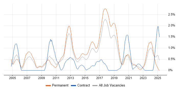 Job vacancy trend for C# Software Engineer in Southampton