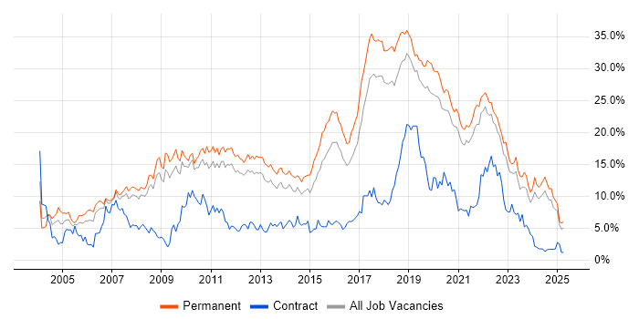 Job vacancy trend for C# in Southampton Job vacancy trend for C# in Southampton