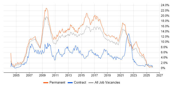 CSS job vacancy trend in Southampton