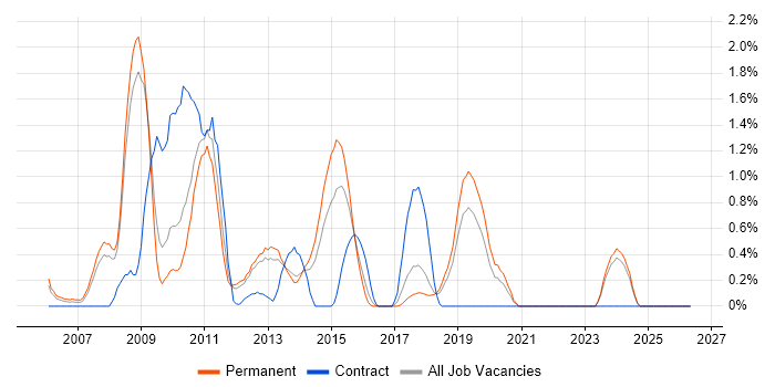 CTI job vacancy trend in Southampton