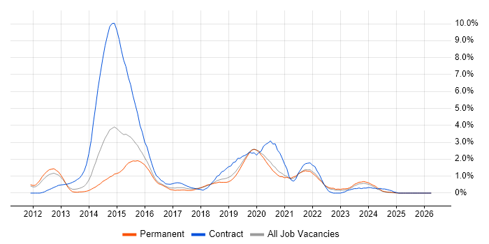 Cucumber job vacancy trend in Southampton