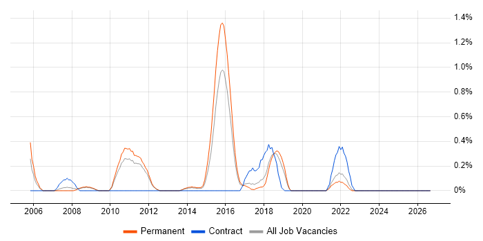 Culture Change job vacancy trend in Southampton