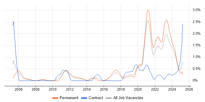 Job vacancy trend for Customer-Centricity in Southampton