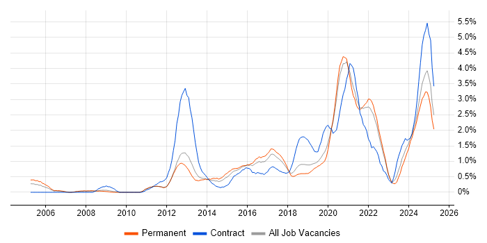 Job vacancy trend for Customer Experience in Southampton