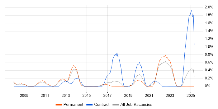 Job vacancy trend for Customer Insight in Southampton Job vacancy trend for Customer Insight in Southampton