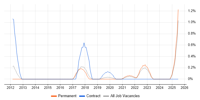 Job vacancy trend for Customer Journey Map in Southampton