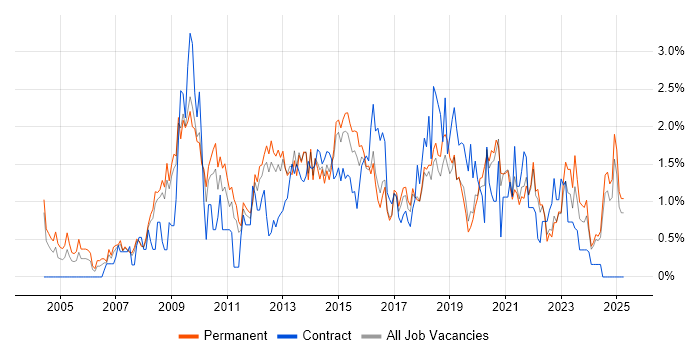 Job vacancy trend for Customer Requirements in Southampton