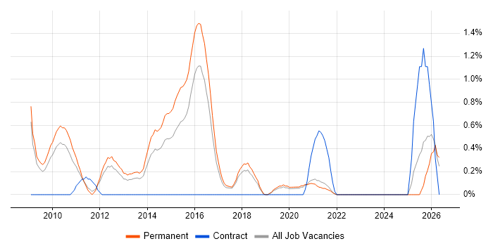Customer Retention job vacancy trend in Southampton