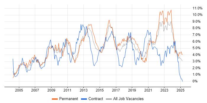 Job vacancy trend for Customer Service in Southampton Job vacancy trend for Customer Service in Southampton
