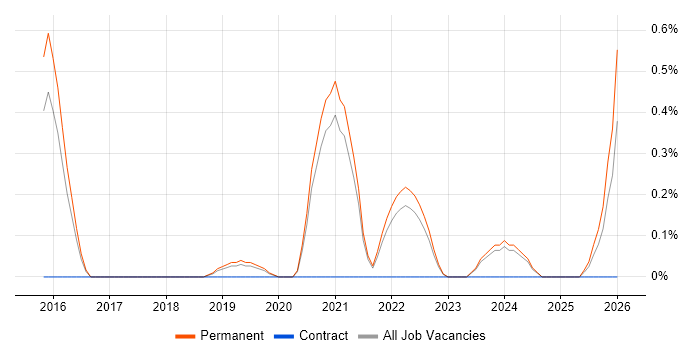 Cyberattack job vacancy trend in Southampton
