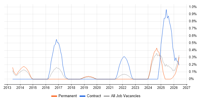Cyber Defence job vacancy trend in Southampton