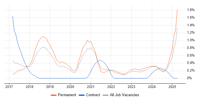 Job vacancy trend for Cyber Essentials in Southampton