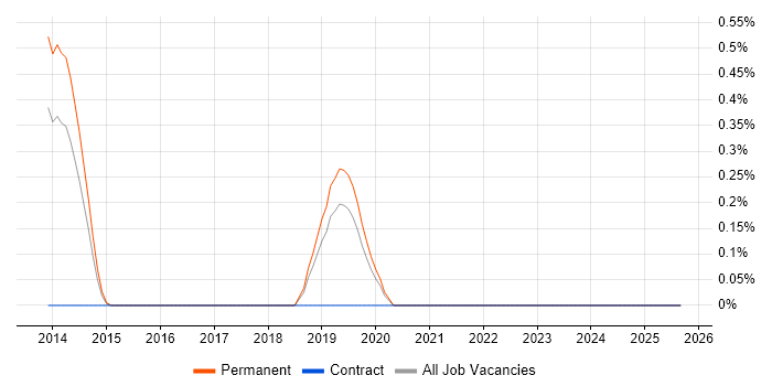 Cyber Intelligence job vacancy trend in Southampton