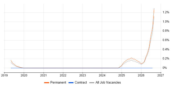 Cyber Resilience job vacancy trend in Southampton
