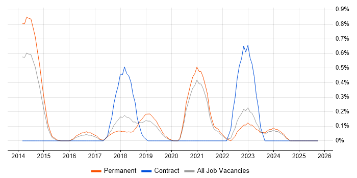 Cybersecurity Analyst job vacancy trend in Southampton