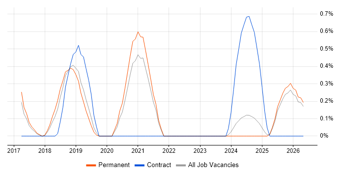 Cybersecurity Architect job vacancy trend in Southampton