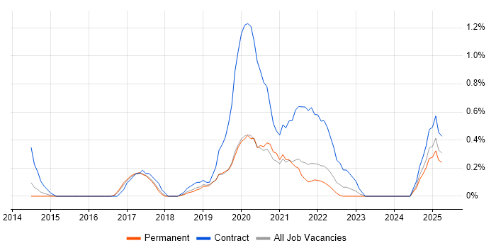 Job vacancy trend for Cybersecurity Manager in Southampton Job vacancy trend for Cybersecurity Manager in Southampton