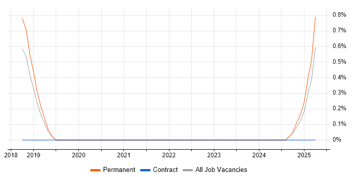Job vacancy trend for Cyber Security Posture in Southampton