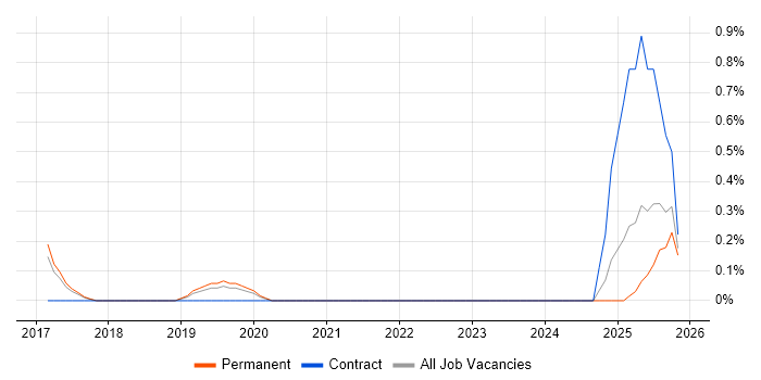 Cybersecurity Specialist job vacancy trend in Southampton
