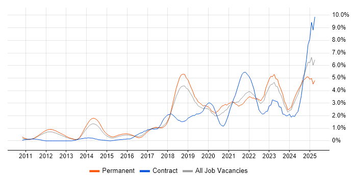 Job vacancy trend for Cybersecurity in Southampton Job vacancy trend for Cybersecurity in Southampton