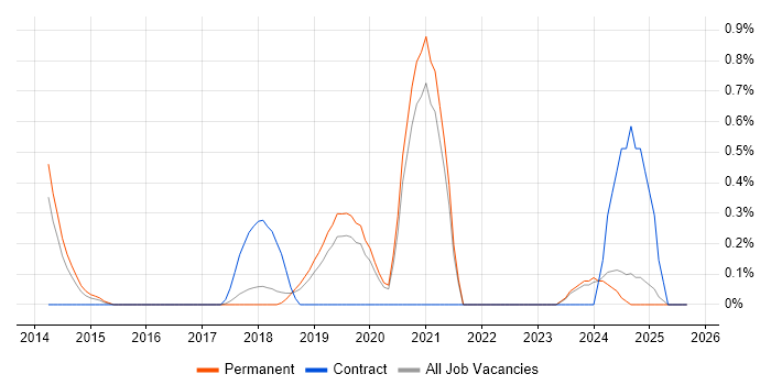 Cyber Threat Intelligence job vacancy trend in Southampton