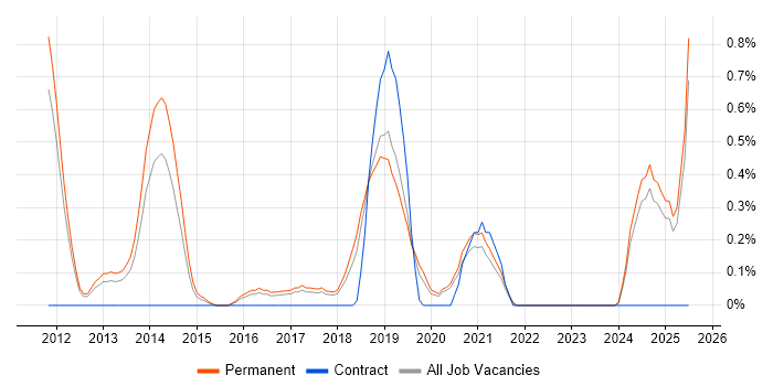 Job vacancy trend for Cyber Threat in Southampton