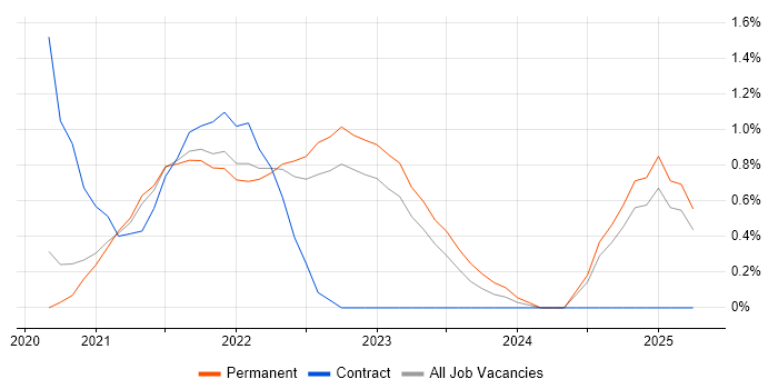 Job vacancy trend for Cypress.io in Southampton