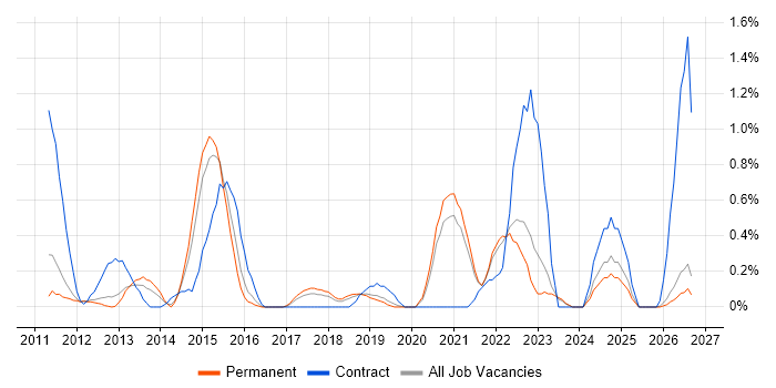 Dashboard Development job vacancy trend in Southampton