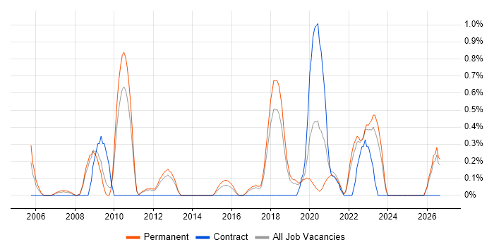 Data Acquisition job vacancy trend in Southampton