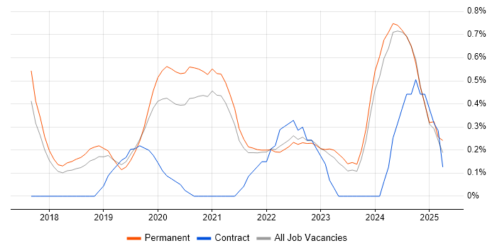 Job vacancy trend for Data Analysis Expressions in Southampton
