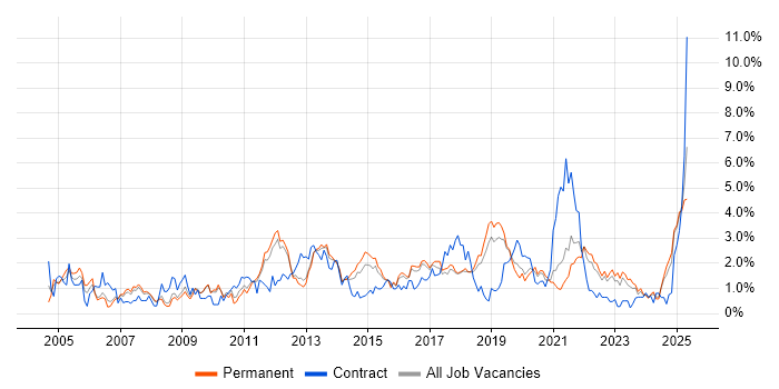 Job vacancy trend for Data Analysis in Southampton
