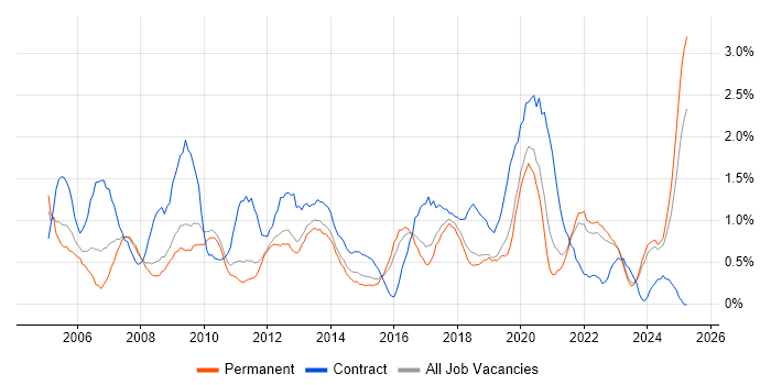 Job vacancy trend for Data Analyst in Southampton Job vacancy trend for Data Analyst in Southampton