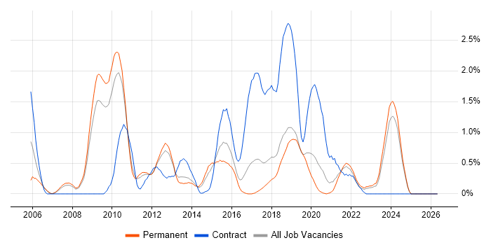 Data Architect job vacancy trend in Southampton