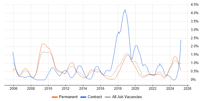 Job vacancy trend for Data Architecture in Southampton Job vacancy trend for Data Architecture in Southampton
