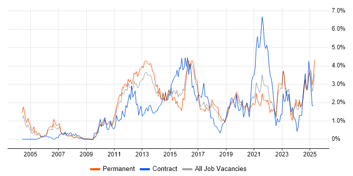 Job vacancy trend for Data Centre in Southampton Job vacancy trend for Data Centre in Southampton