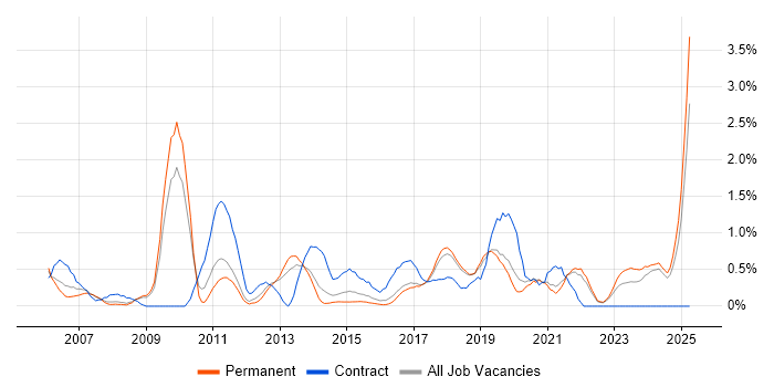 Job vacancy trend for Data Cleansing in Southampton Job vacancy trend for Data Cleansing in Southampton