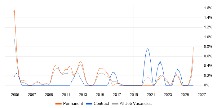 Data Design job vacancy trend in Southampton