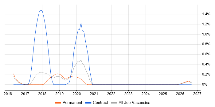 Data Discovery job vacancy trend in Southampton