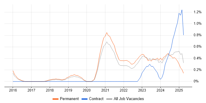 Job vacancy trend for Data-Driven Decision Making in Southampton Job vacancy trend for Data-Driven Decision Making in Southampton