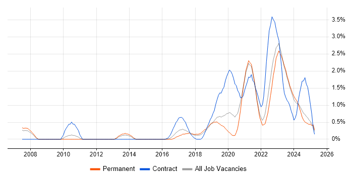 Job vacancy trend for Data Engineer in Southampton