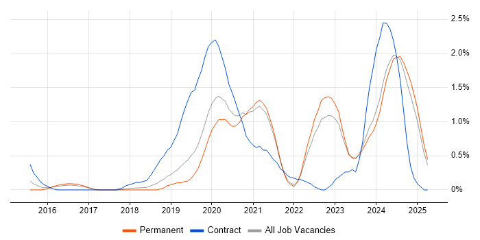 Job vacancy trend for Data Engineering in Southampton Job vacancy trend for Data Engineering in Southampton