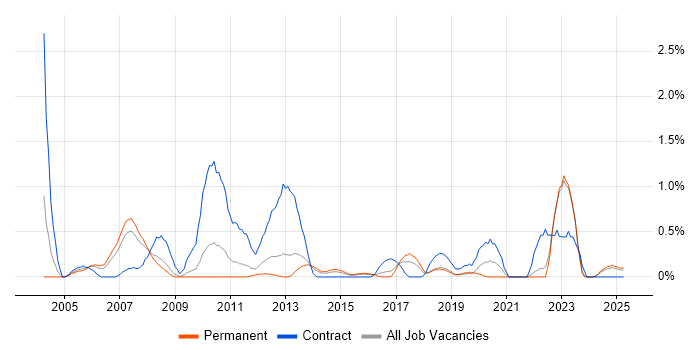 Job vacancy trend for Data Entry in Southampton