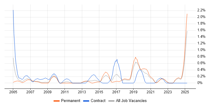 Job vacancy trend for Data Extraction in Southampton