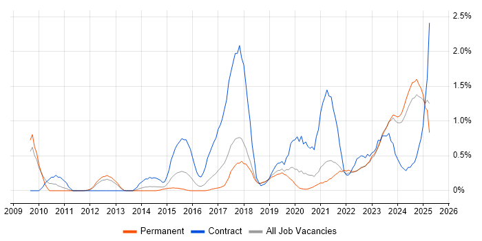 Job vacancy trend for Data Governance in Southampton