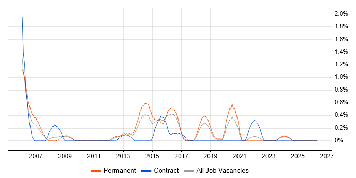 Data Guard job vacancy trend in Southampton
