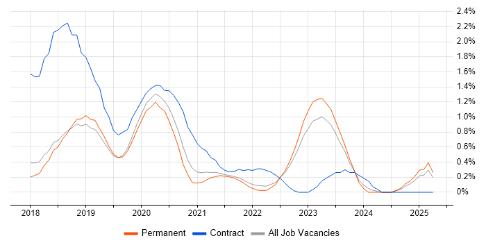 Job vacancy trend for Data Ingestion in Southampton