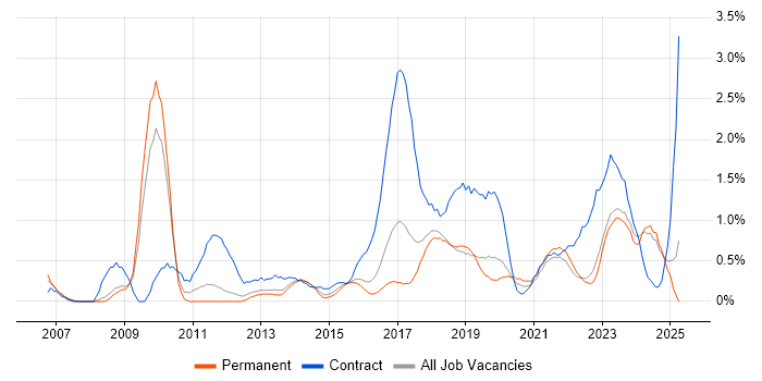 Job vacancy trend for Data Integration in Southampton Job vacancy trend for Data Integration in Southampton