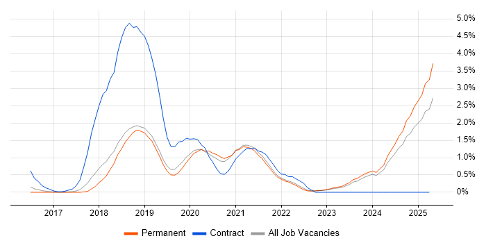 Job vacancy trend for Data Lake in Southampton Job vacancy trend for Data Lake in Southampton