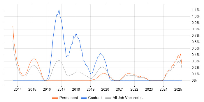 Job vacancy trend for Data Loss Prevention in Southampton