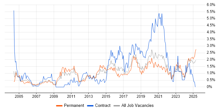 Job vacancy trend for Data Management in Southampton Job vacancy trend for Data Management in Southampton